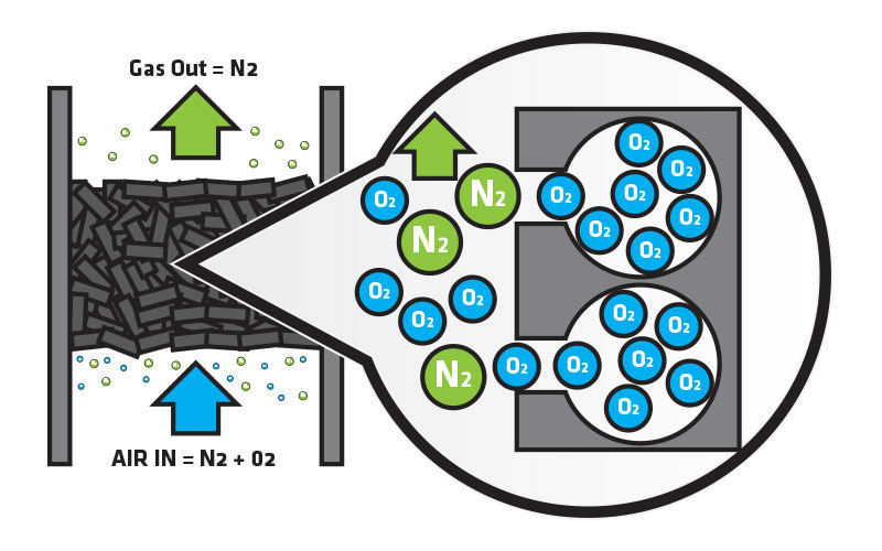 PSA-nitrogen generator