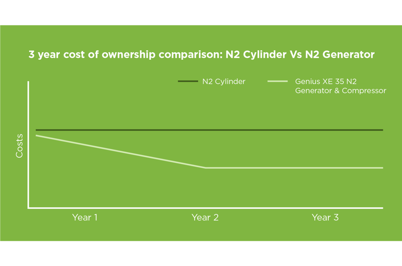 Genius XE ROI graph Cylinder vs Nitrogen Generator
